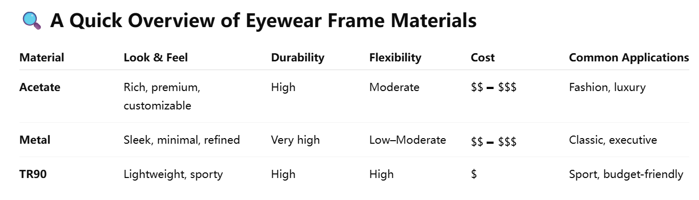 A Quick Overview of Eyewear Frame Materials