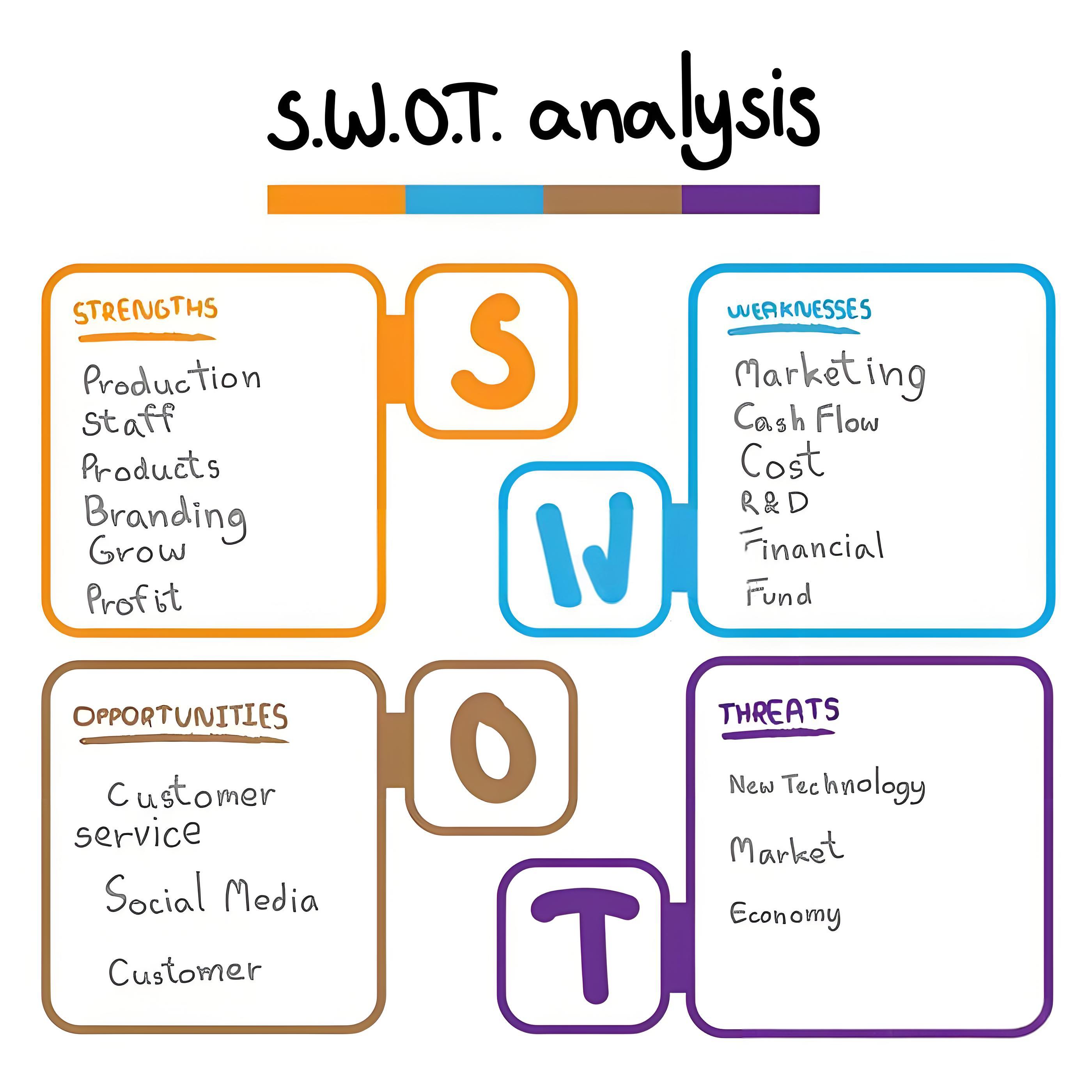 SWOT